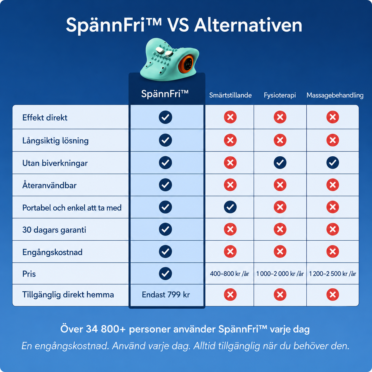 SpännFri™ | 5-i-1 Massageapparat