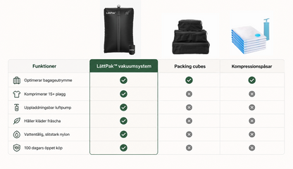 LättPak™ | Premium vakuumförvaringssystem för bagage